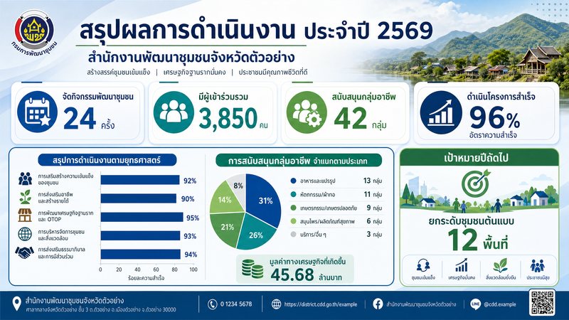 สรุปผลการดำเนินงาน